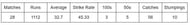 Career stats of Wriddhiman Saha